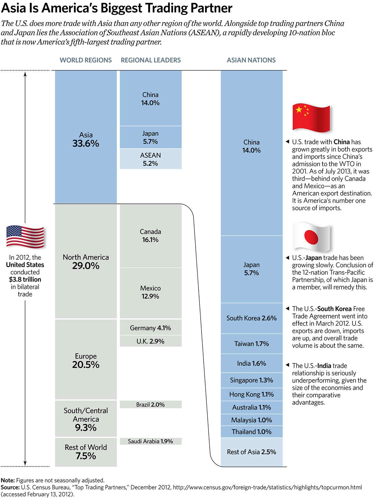 Asia Is Americaâ's Biggest Trading Partner